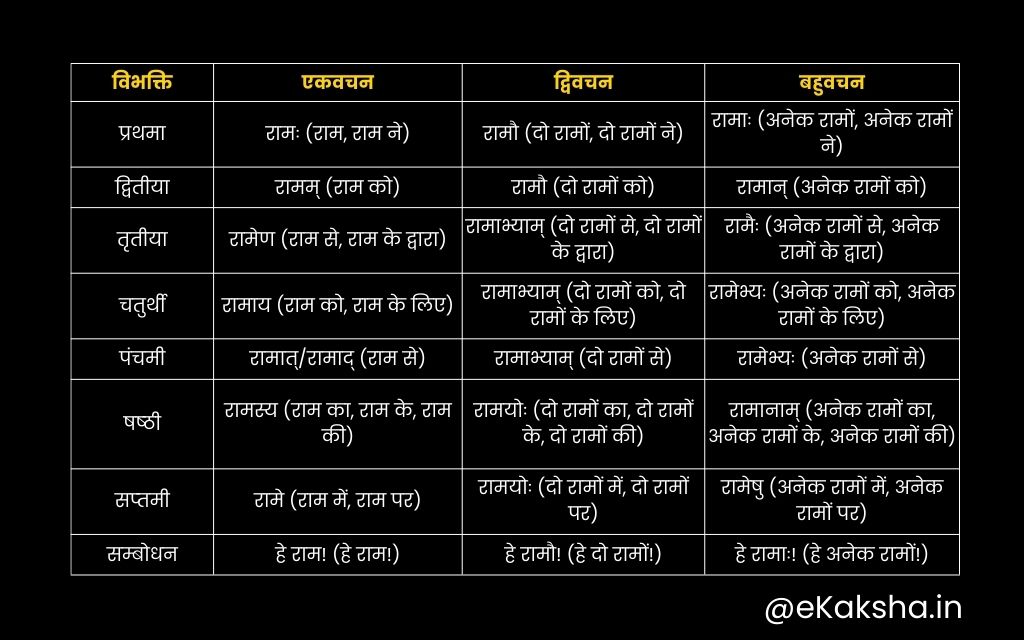 Ram shabd roop in hindi